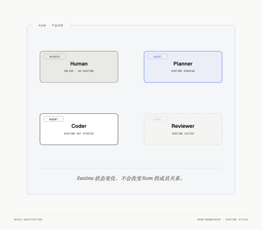 Room 成员关系独立于 Runtime 的运行状态