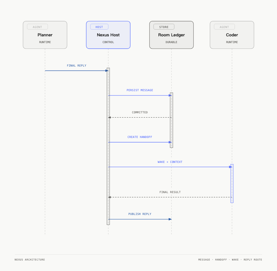 Planner 通过 Host 向 Coder 完成交接