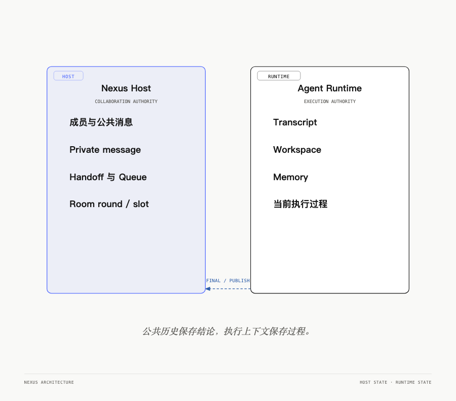 Room、Host 与 Runtime 分别保存各自负责的状态