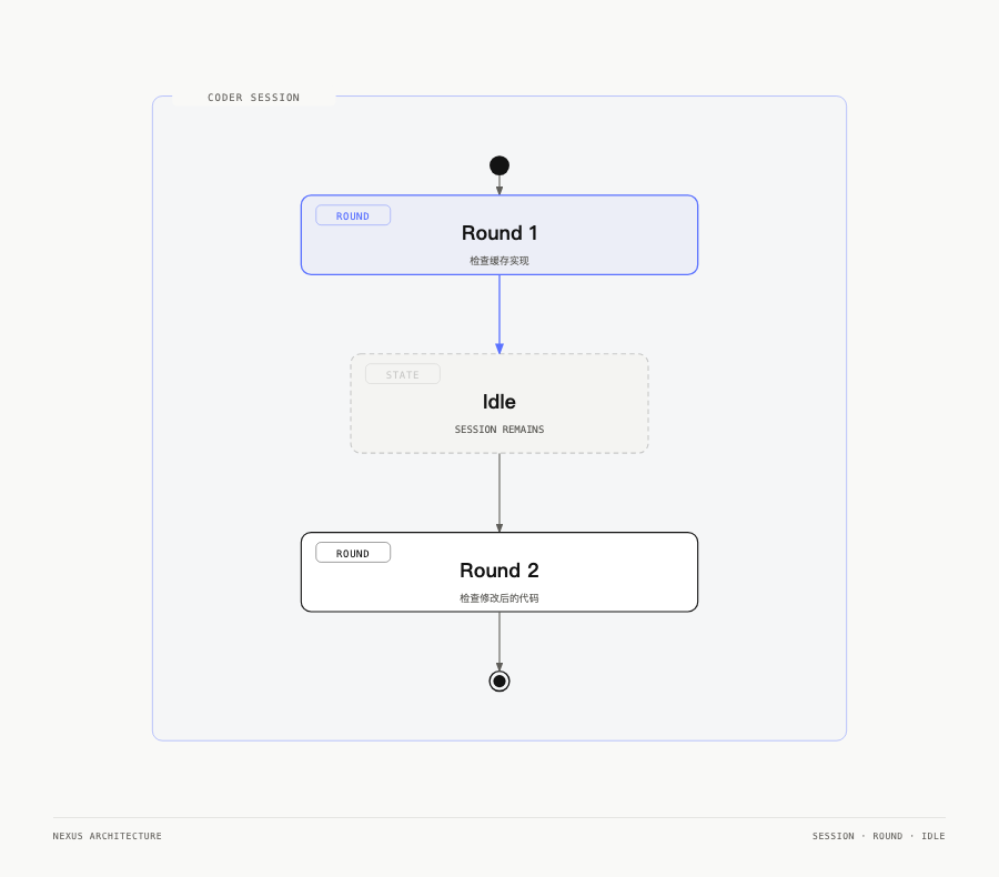 一个 Runtime session 可以持续运行多个 round