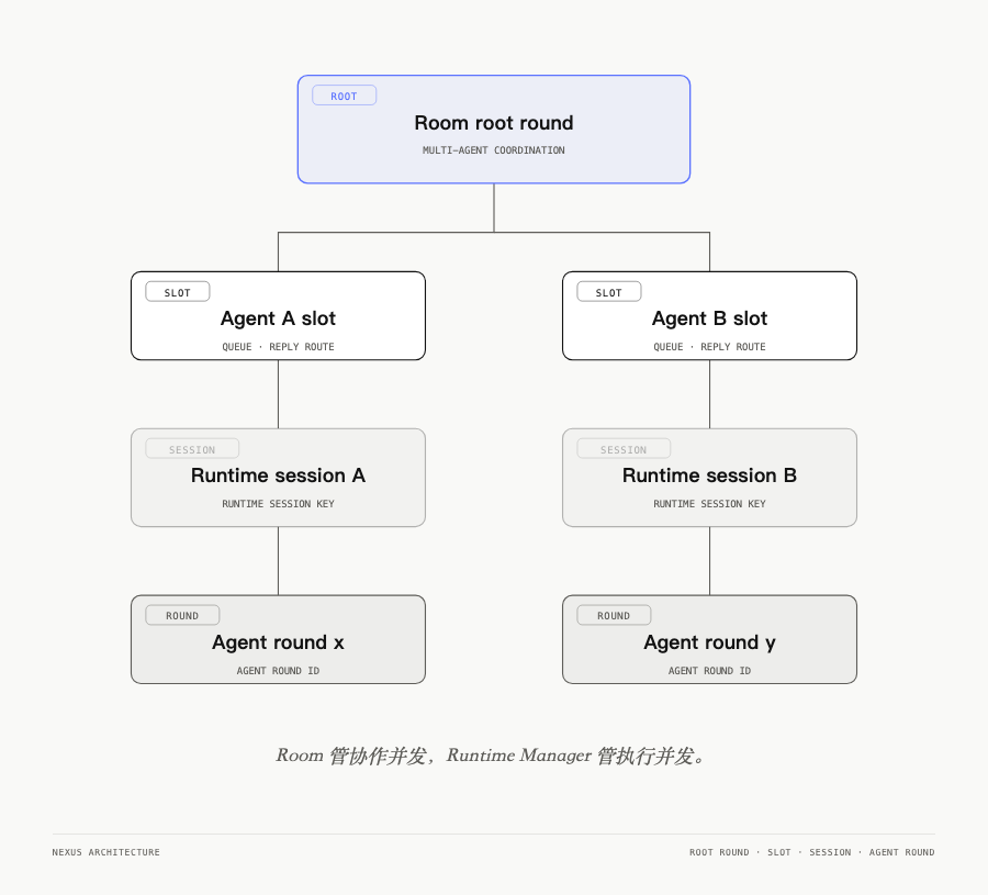 Room round、Agent slot 与 Runtime round 的关系