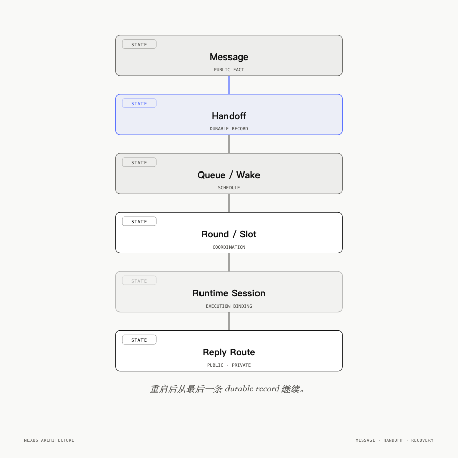Handoff 持久化后可以在 Host 重启后继续