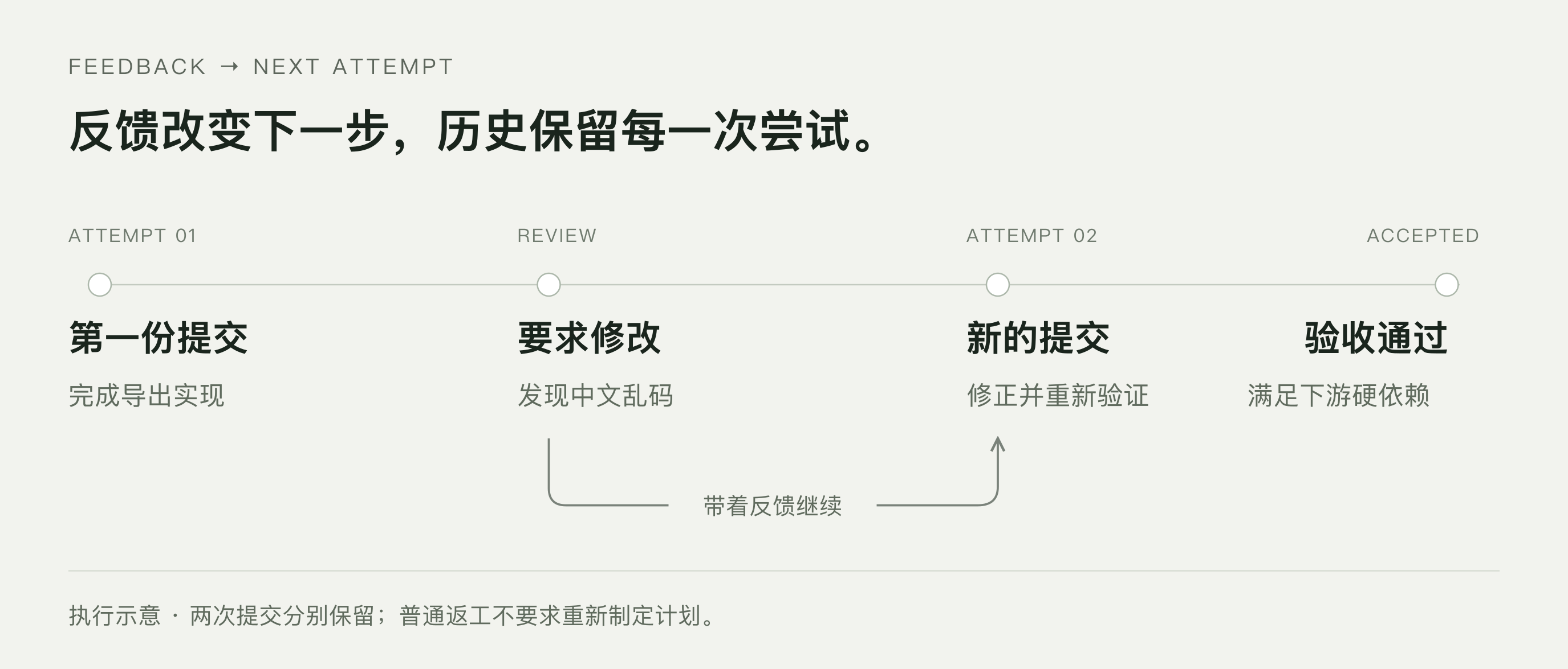 AI Agent 执行循环:读取动态工作图、执行工作项、提交结果并根据验收反馈继续