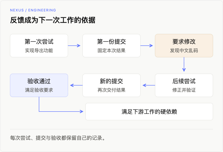 AI Agent 交付验收循环:Submission、Review、Acceptance 与返工路径