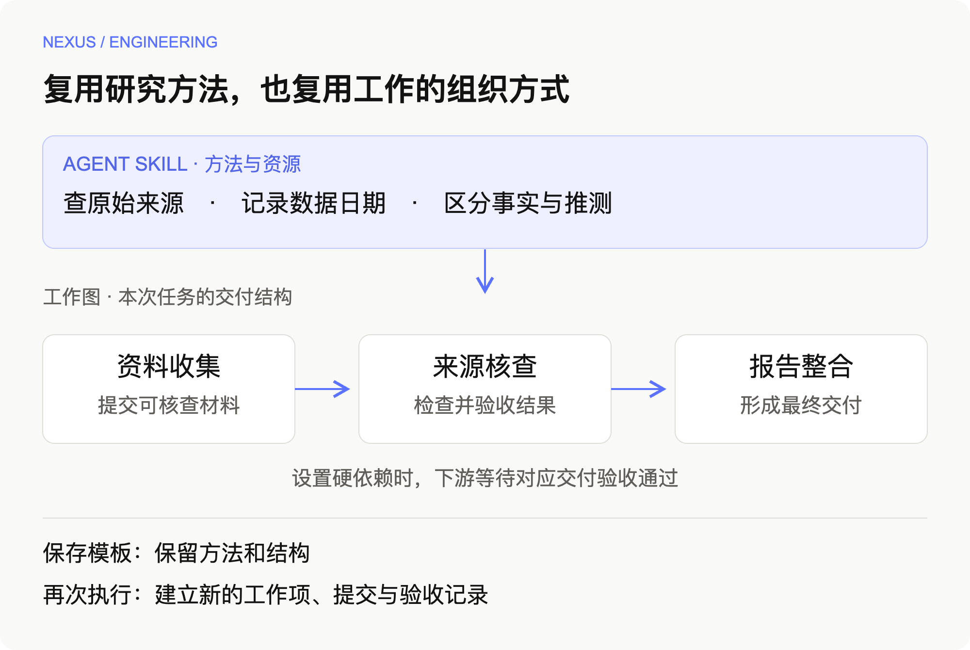 Skill 提供研究方法,工作图组织资料收集、来源核查与报告整合,验收状态约束后续推进