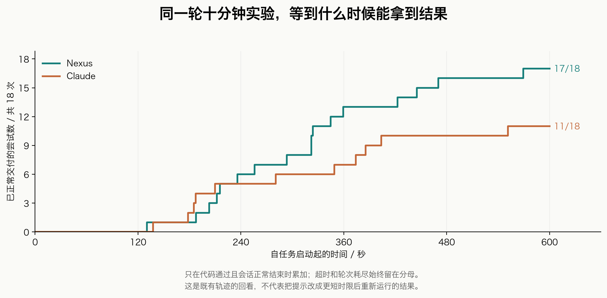 十分钟实验中,随等待时间增加的正常完成数量