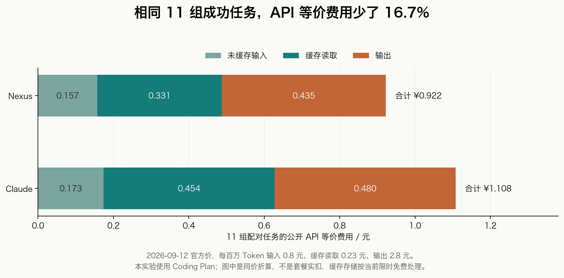 11 组成功配对的未缓存输入、缓存读取与输出等价费用