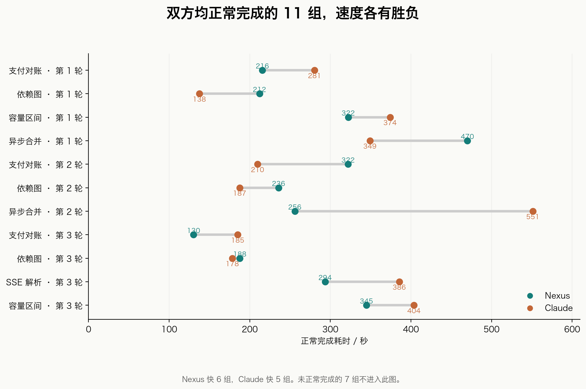 双方均正常完成的 11 组配对耗时