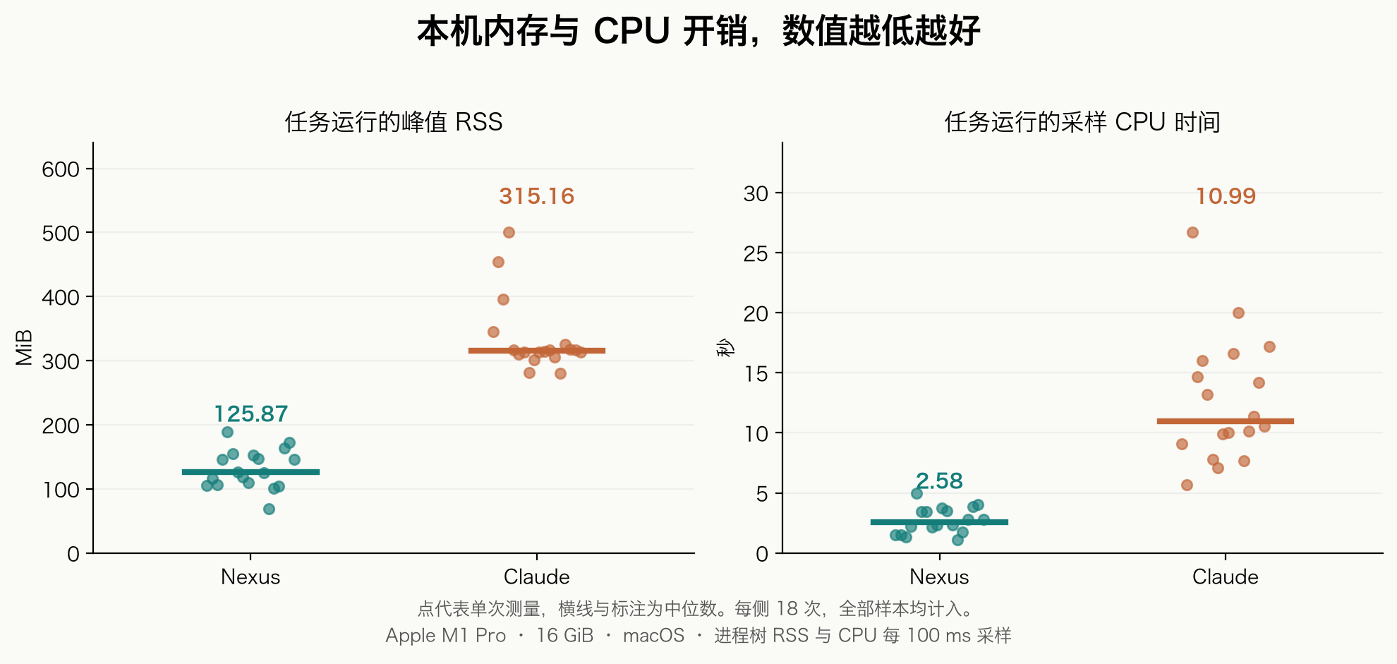 两套 SDK 各 18 次运行的峰值 RSS 与采样 CPU 时间