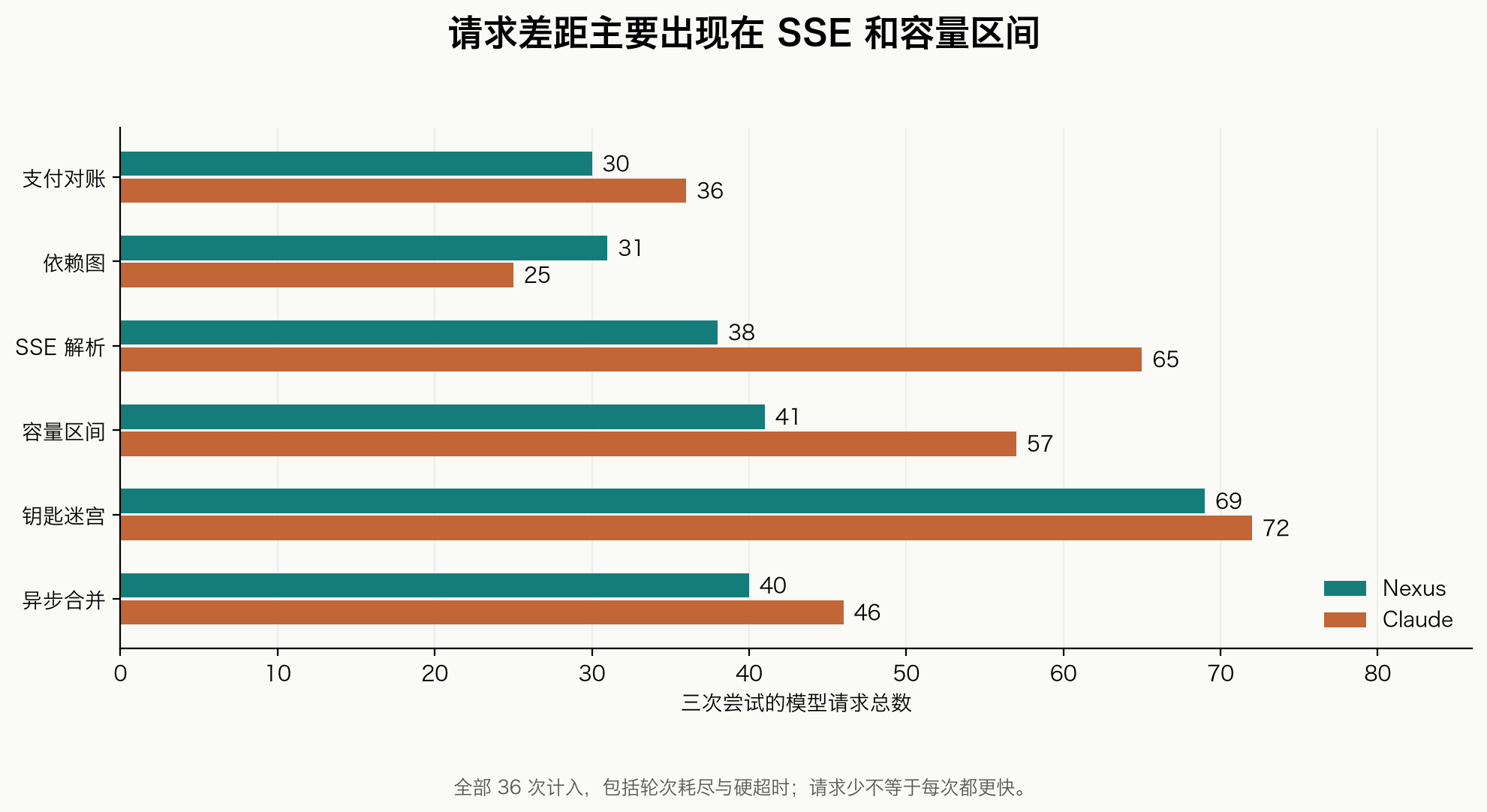 六道题各三次尝试的模型请求总数
