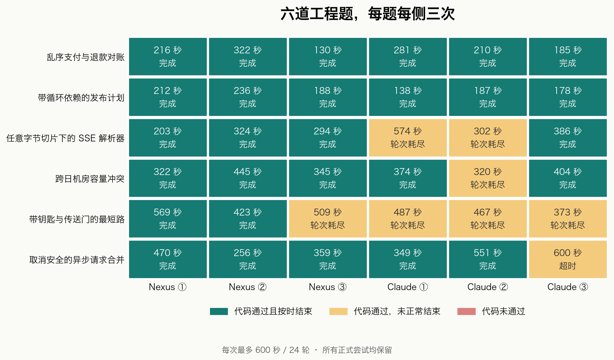 六道题各三轮的耗时与退出结果,36 份代码均通过检查